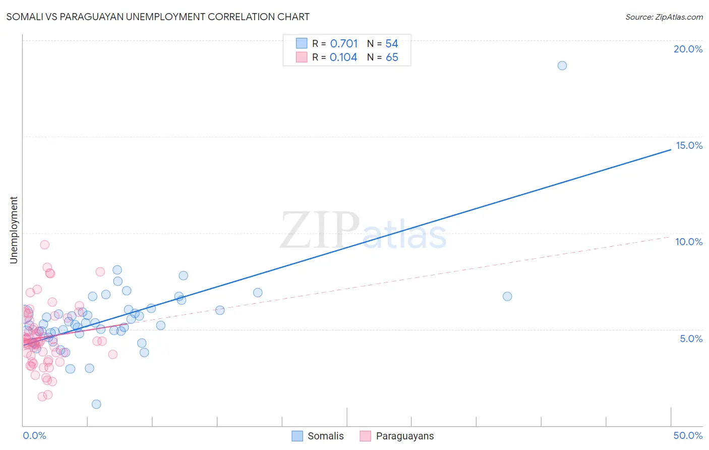 Somali vs Paraguayan Unemployment