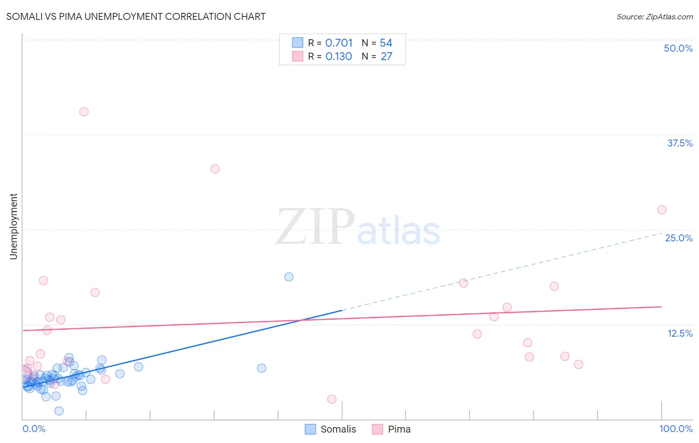 Somali vs Pima Unemployment