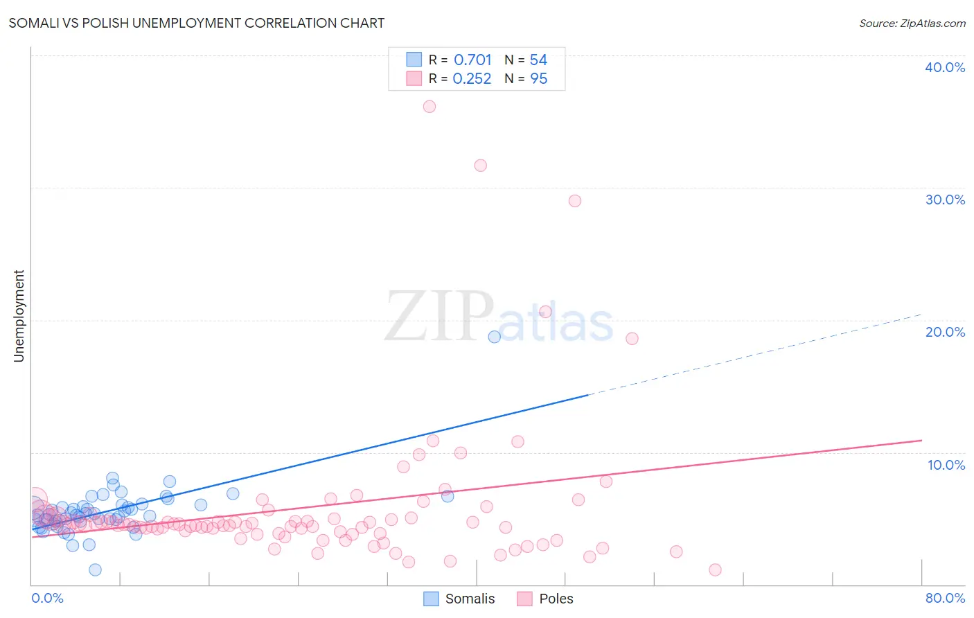 Somali vs Polish Unemployment