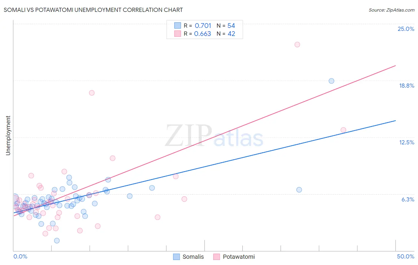 Somali vs Potawatomi Unemployment