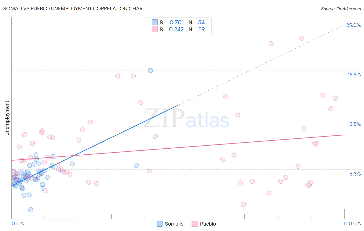 Somali vs Pueblo Unemployment