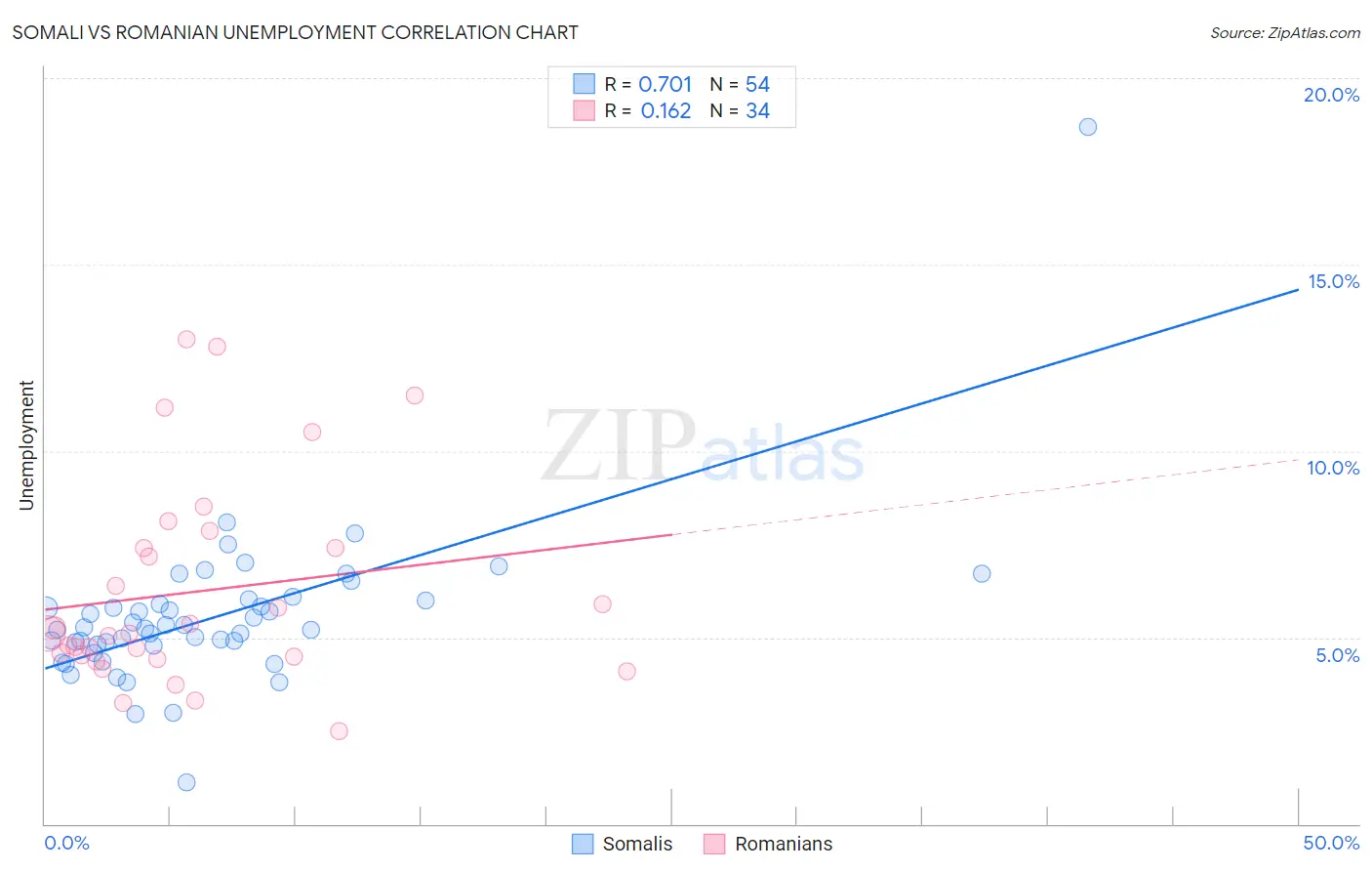 Somali vs Romanian Unemployment