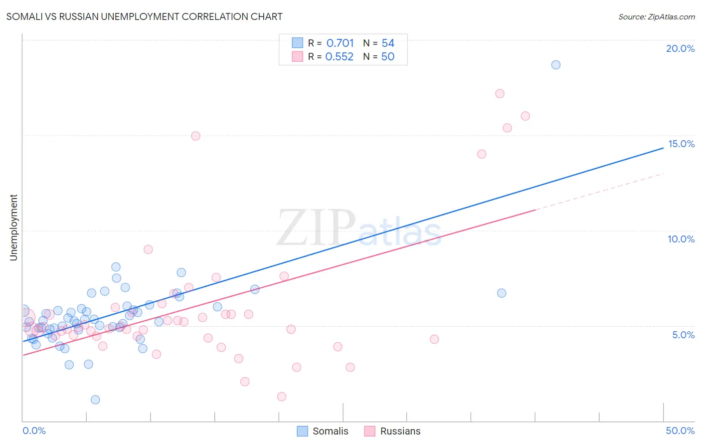 Somali vs Russian Unemployment