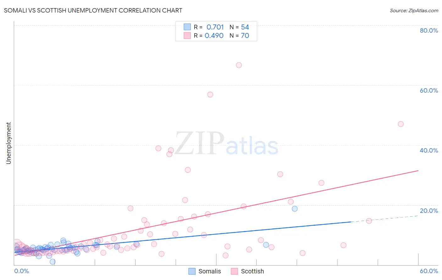 Somali vs Scottish Unemployment