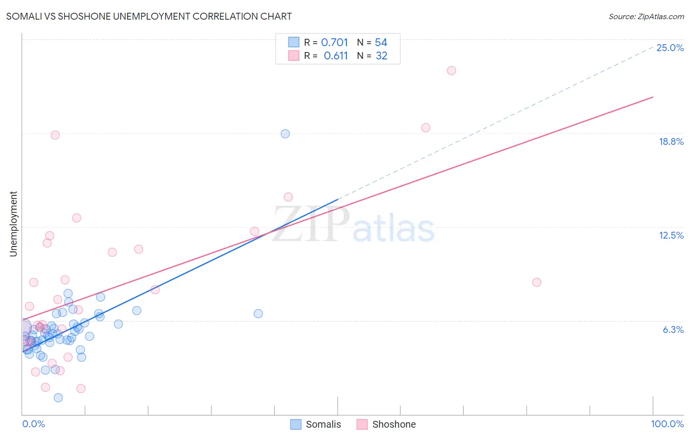 Somali vs Shoshone Unemployment