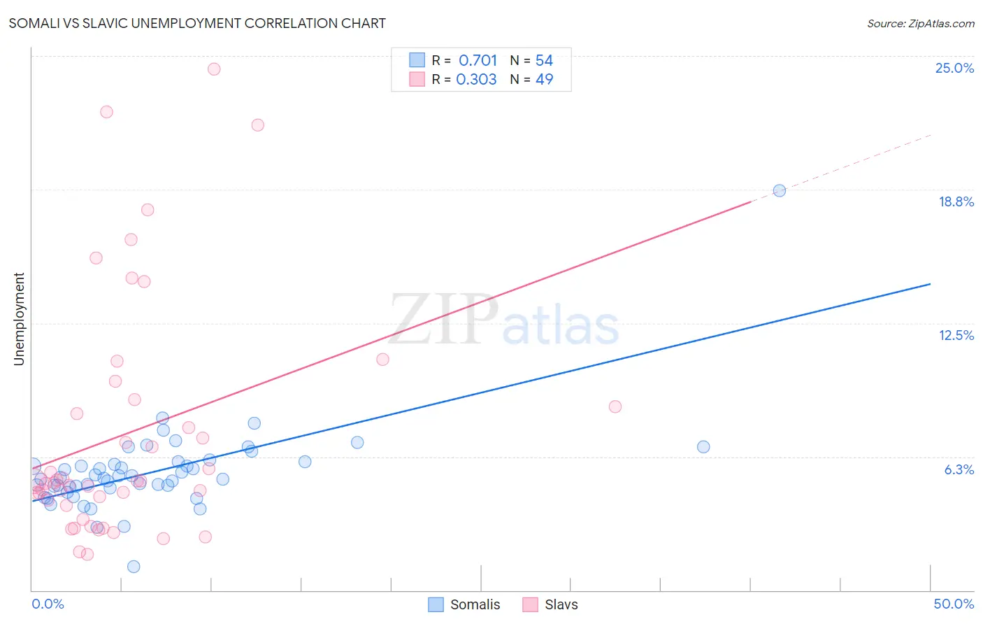 Somali vs Slavic Unemployment