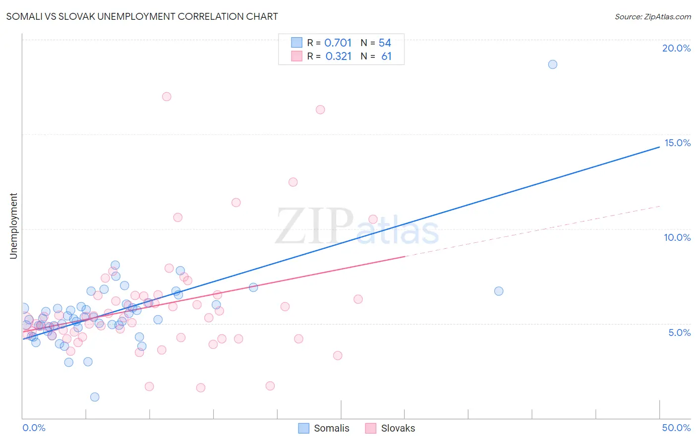 Somali vs Slovak Unemployment