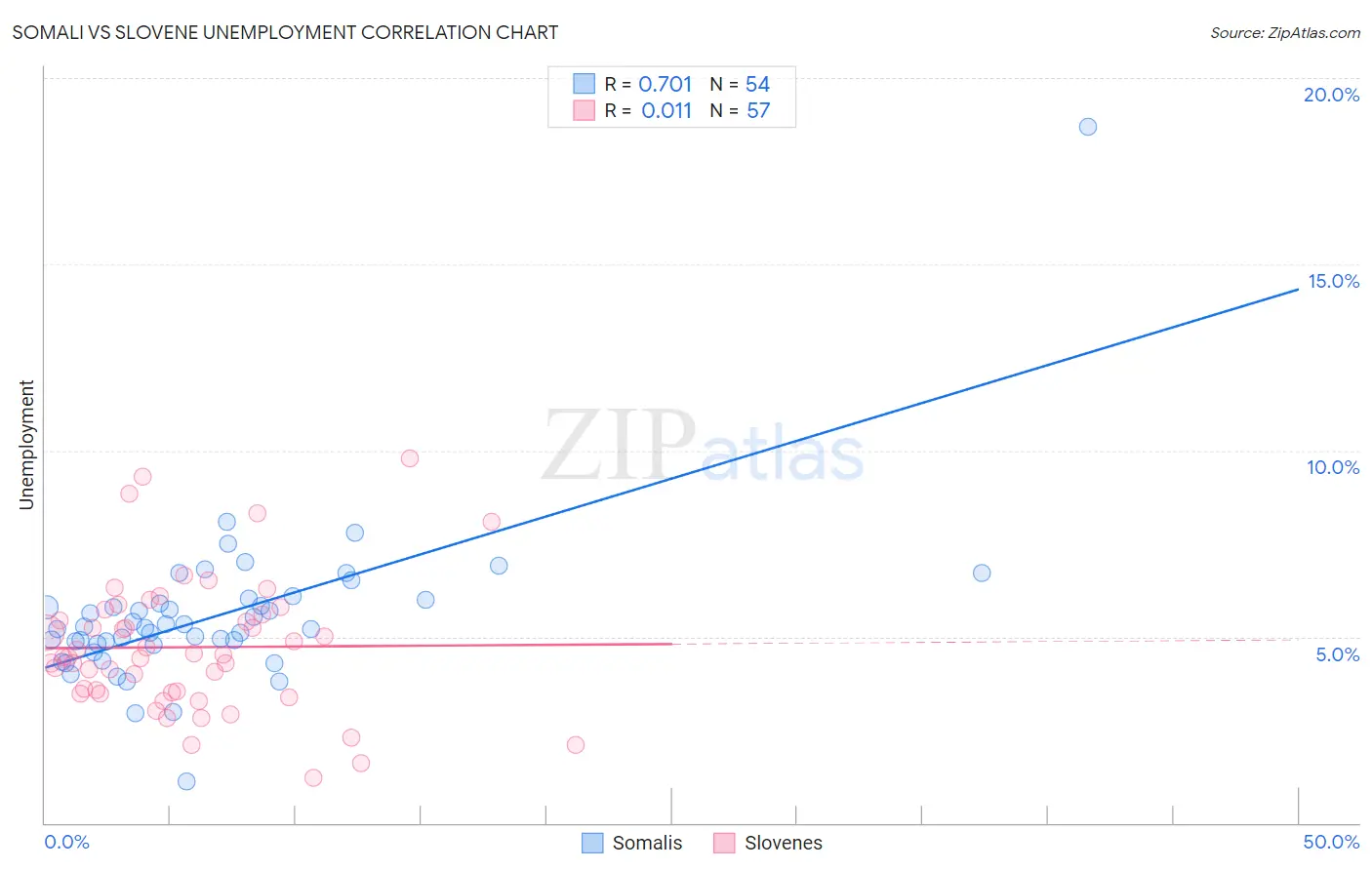 Somali vs Slovene Unemployment