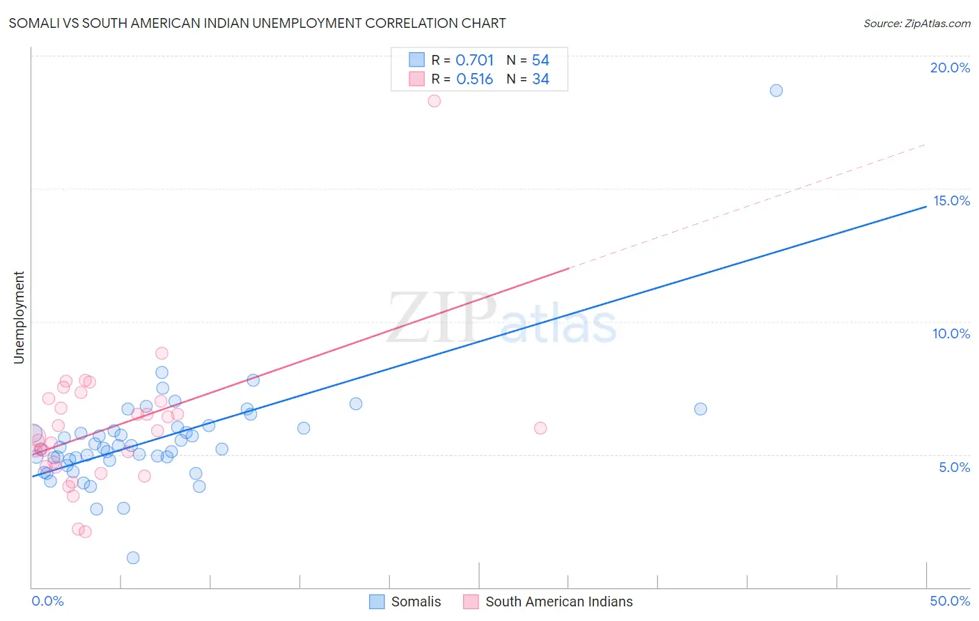 Somali vs South American Indian Unemployment