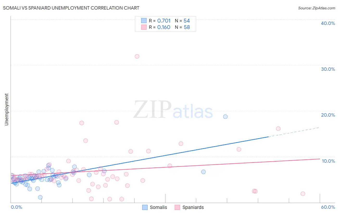 Somali vs Spaniard Unemployment