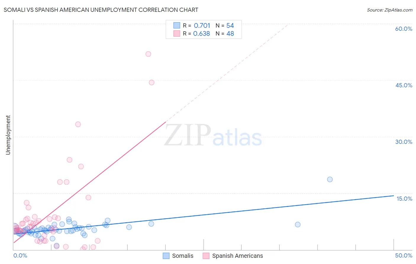 Somali vs Spanish American Unemployment