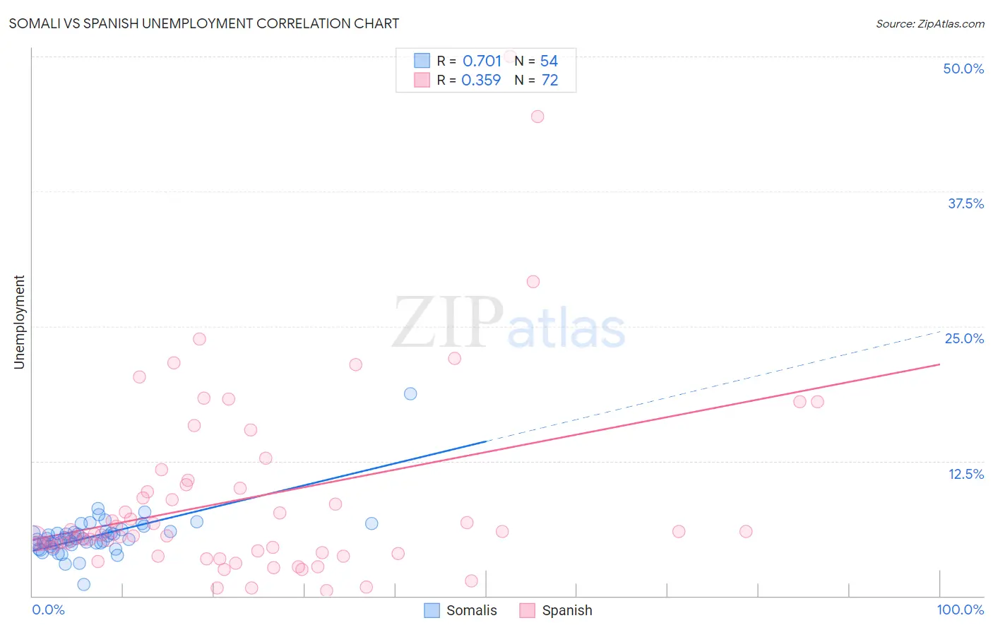 Somali vs Spanish Unemployment