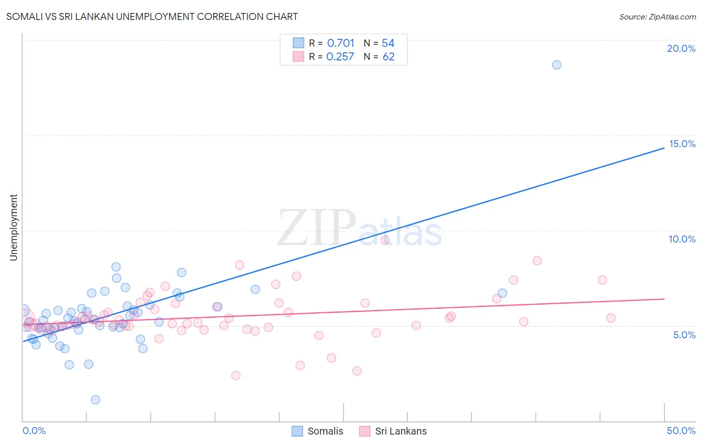 Somali vs Sri Lankan Unemployment