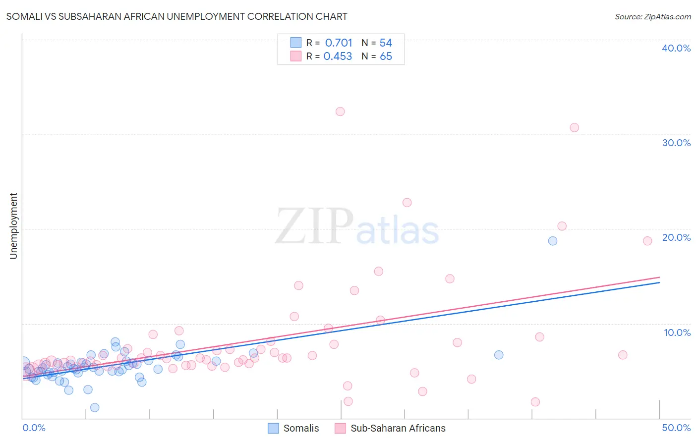 Somali vs Subsaharan African Unemployment