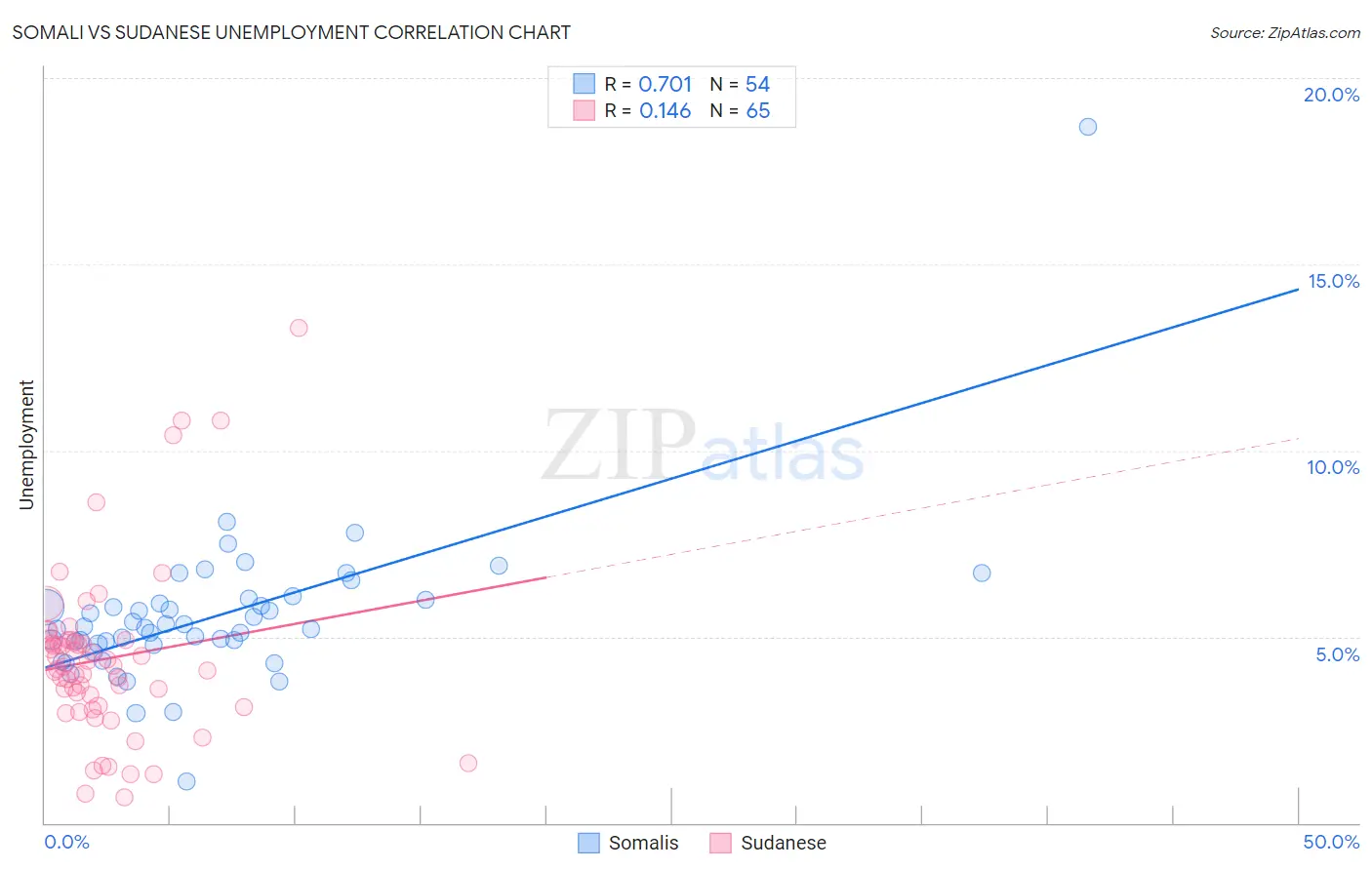 Somali vs Sudanese Unemployment