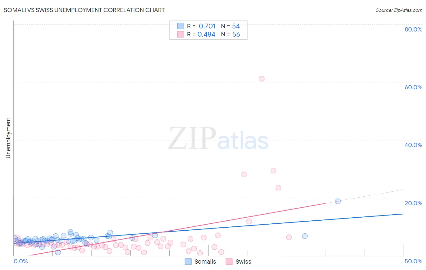 Somali vs Swiss Unemployment