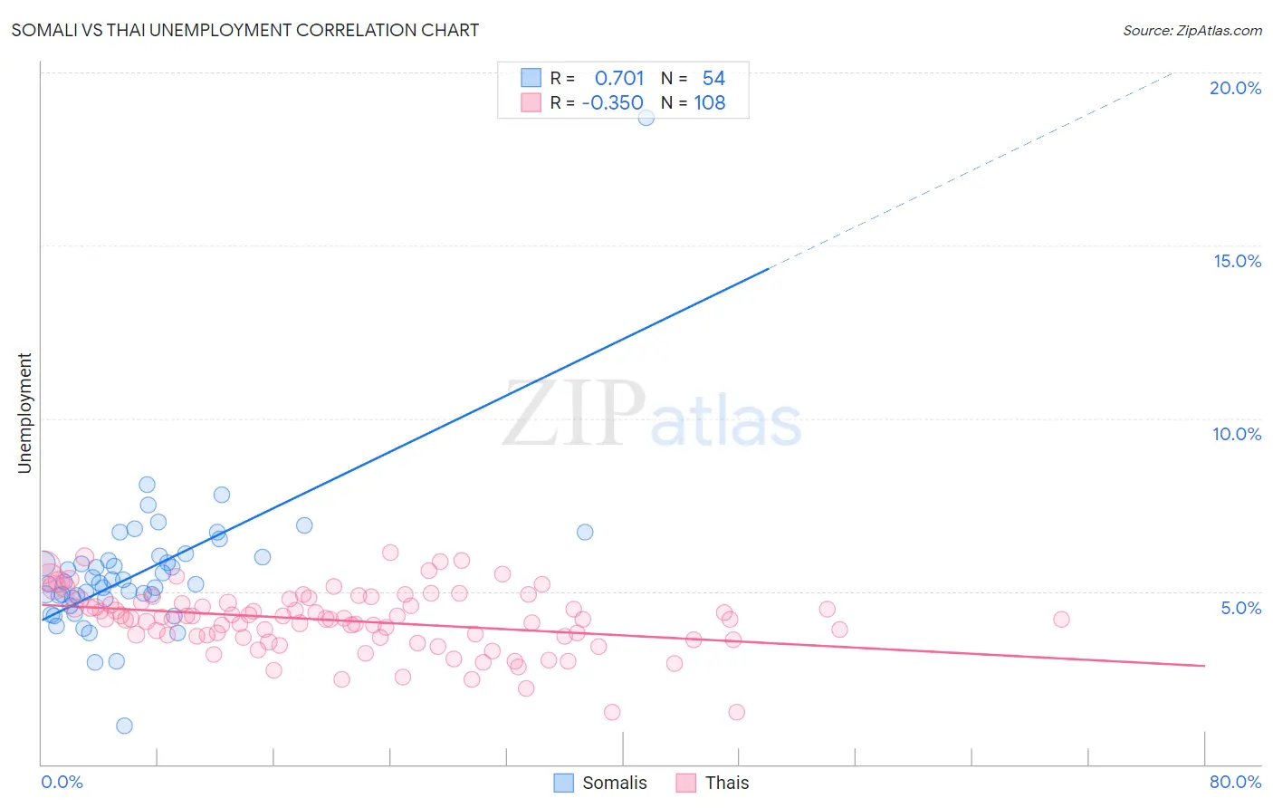Somali vs Thai Unemployment