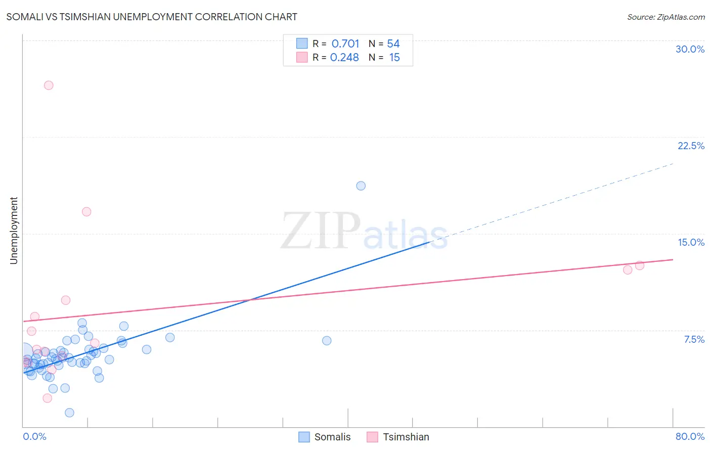 Somali vs Tsimshian Unemployment