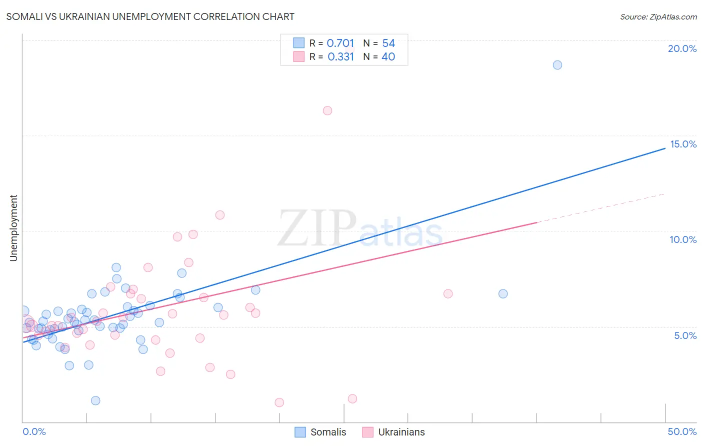 Somali vs Ukrainian Unemployment