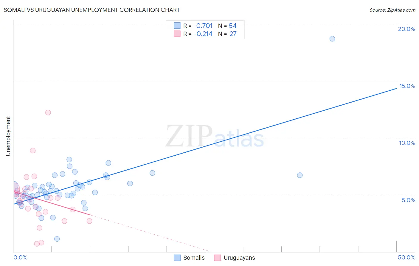 Somali vs Uruguayan Unemployment