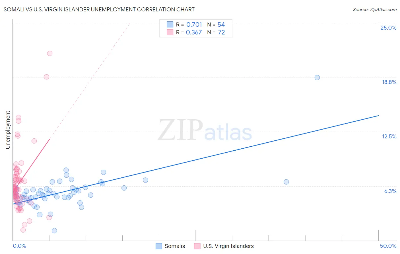 Somali vs U.S. Virgin Islander Unemployment