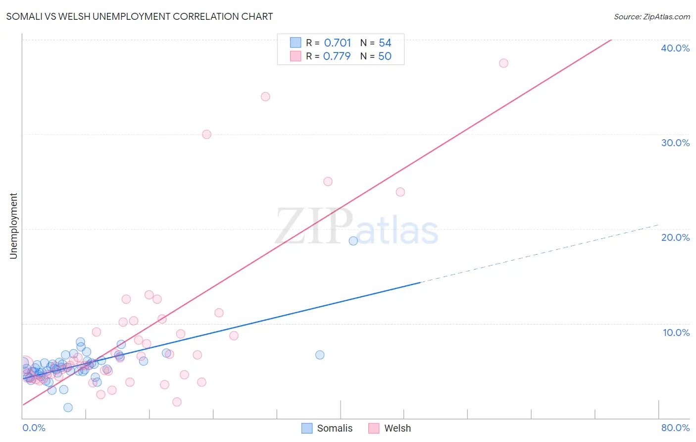 Somali vs Welsh Unemployment