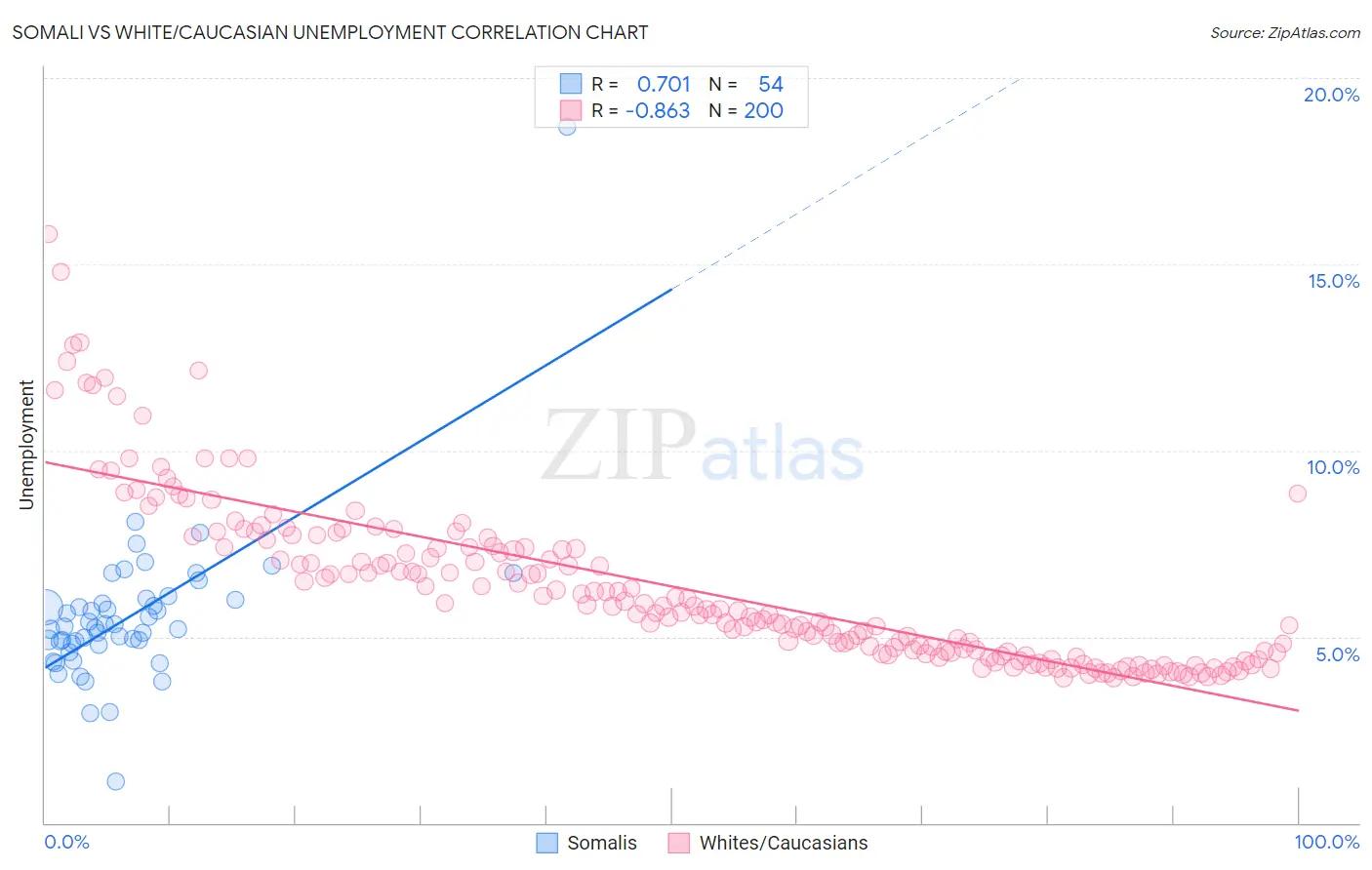 Somali vs White/Caucasian Unemployment