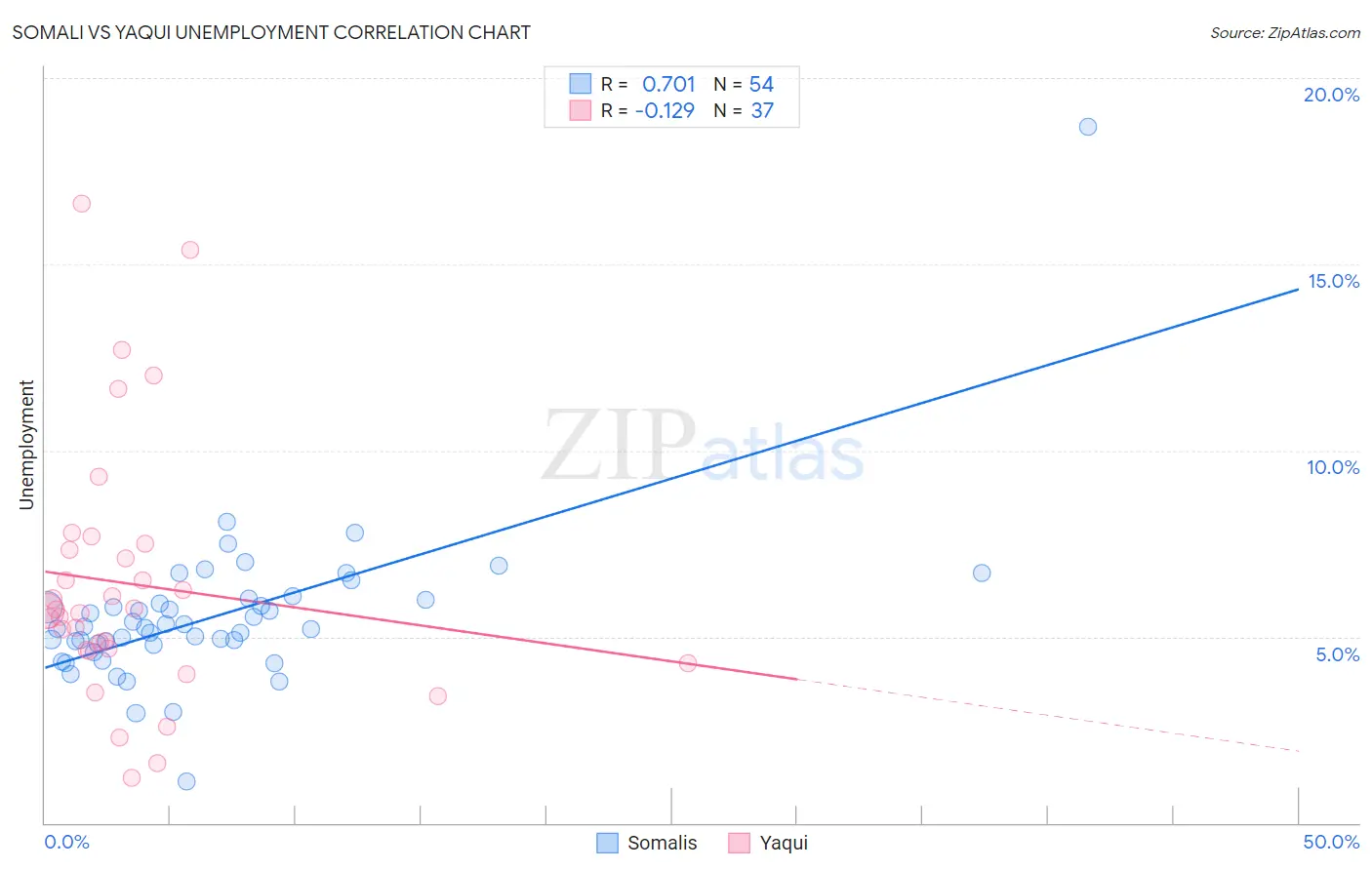 Somali vs Yaqui Unemployment