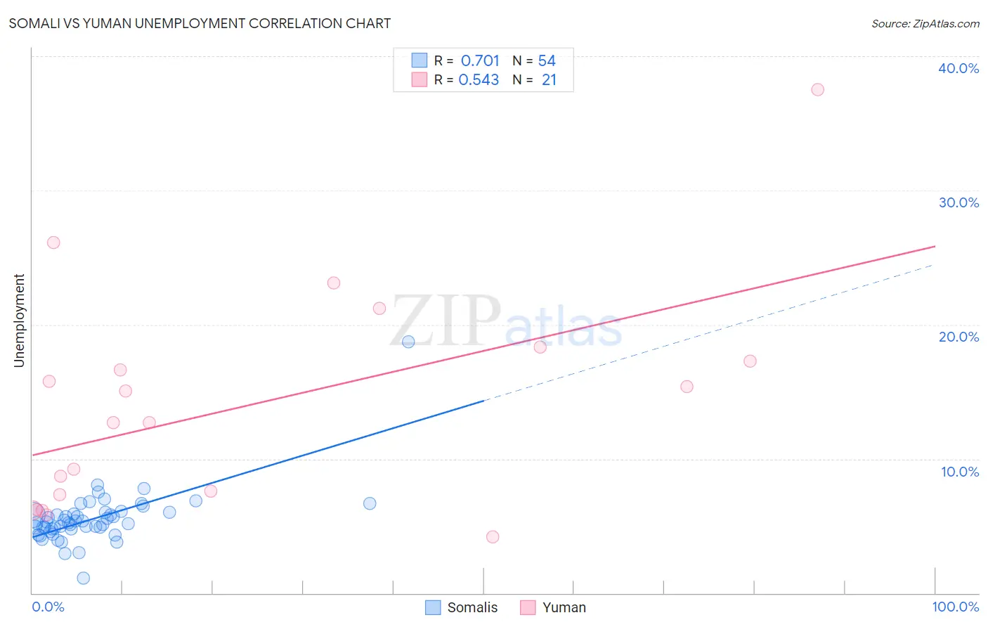 Somali vs Yuman Unemployment