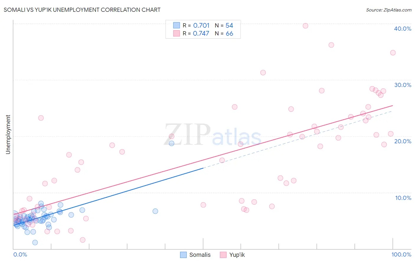 Somali vs Yup'ik Unemployment