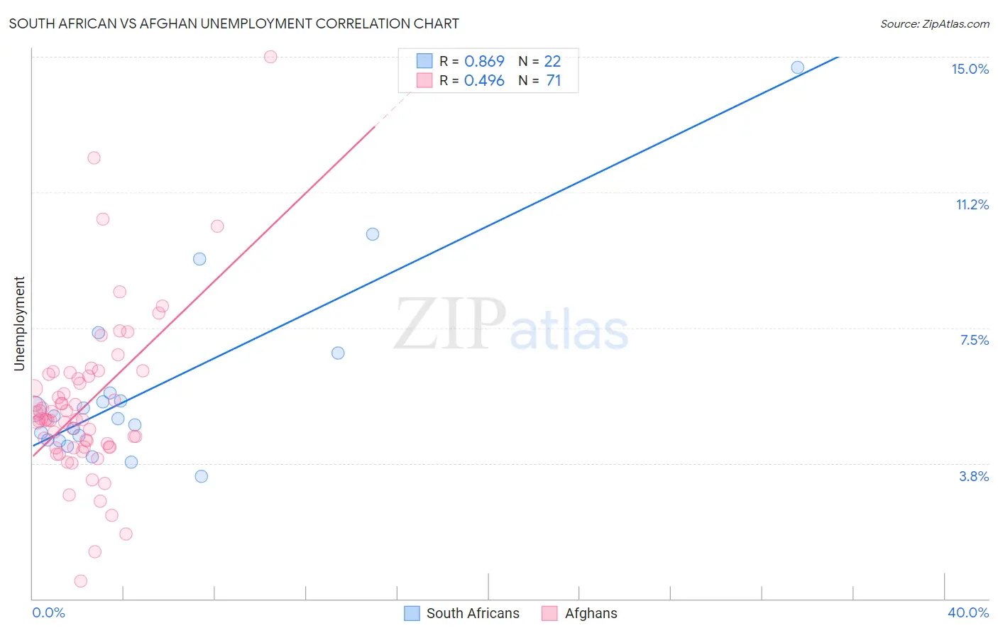 South African vs Afghan Unemployment