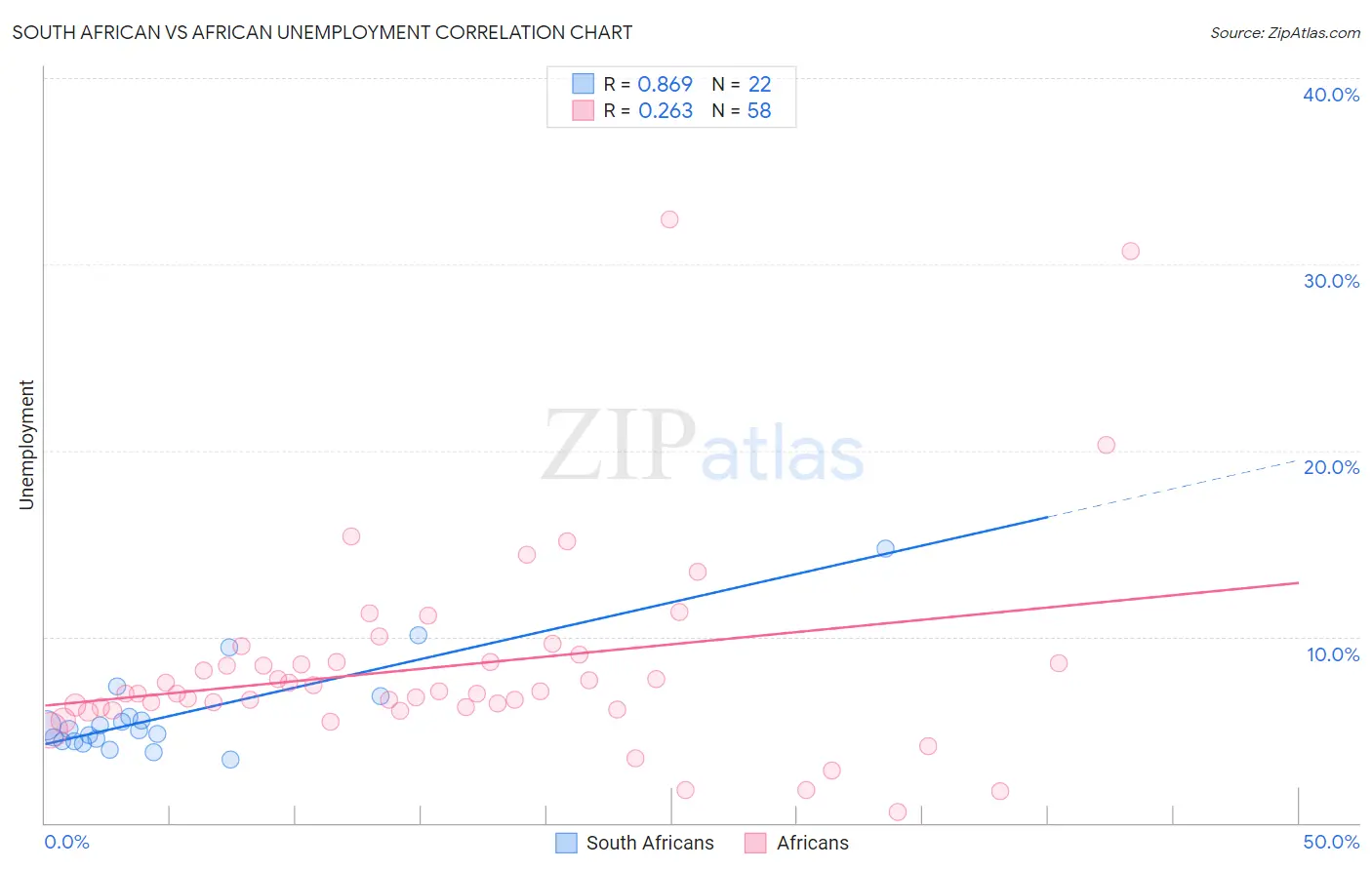 South African vs African Unemployment