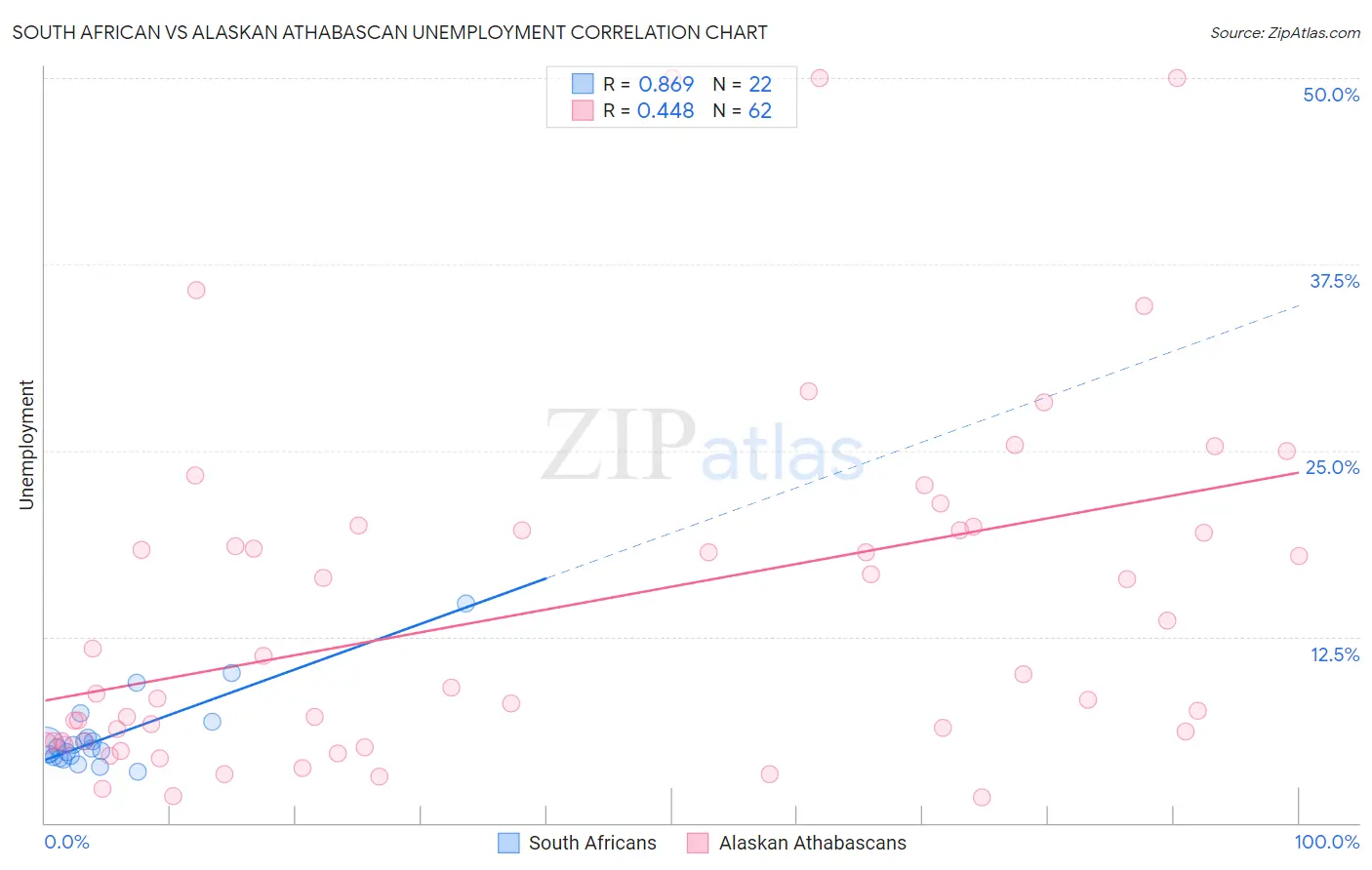 South African vs Alaskan Athabascan Unemployment