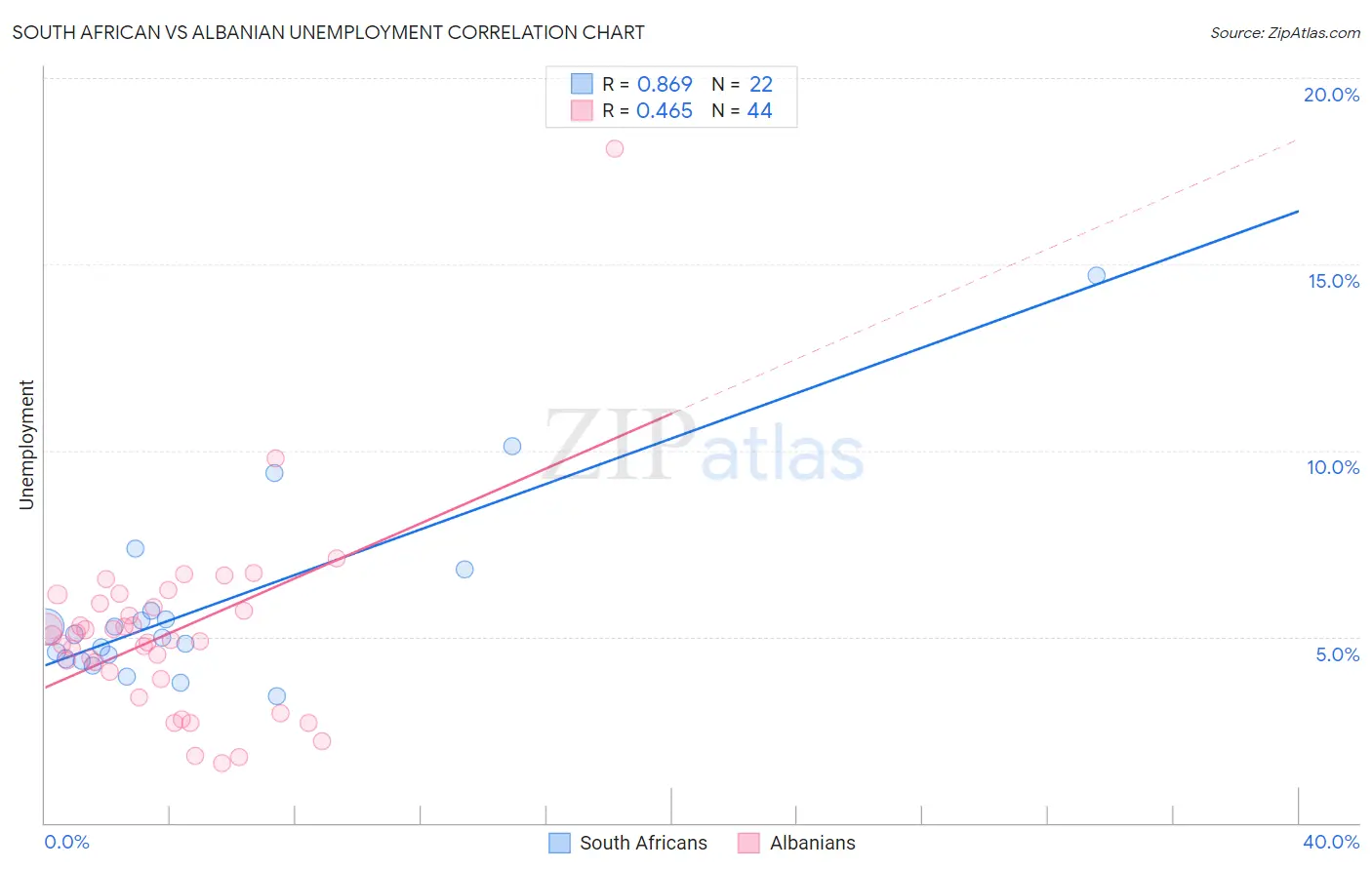 South African vs Albanian Unemployment