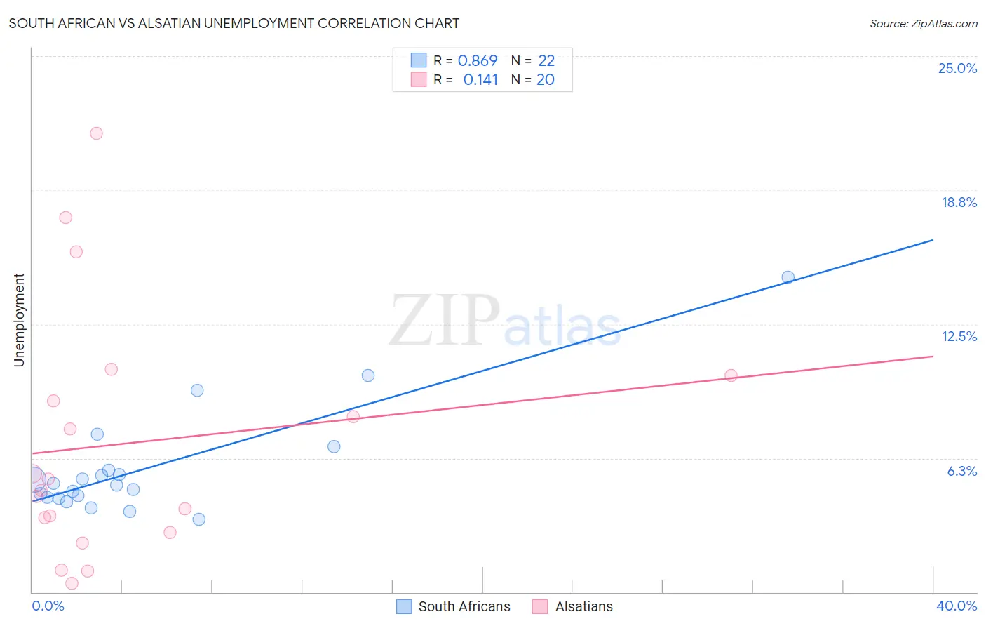 South African vs Alsatian Unemployment