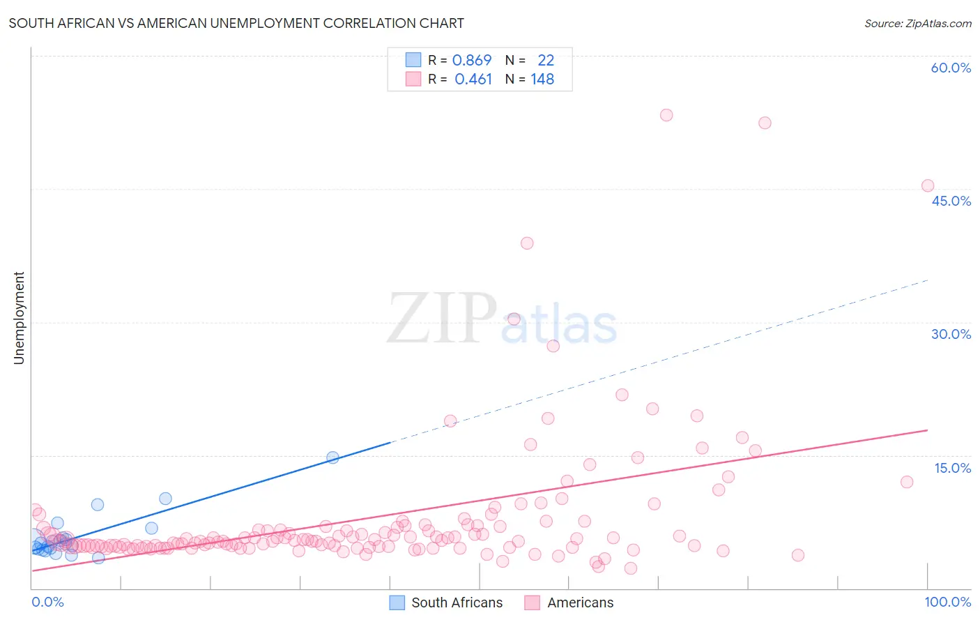 South African vs American Unemployment