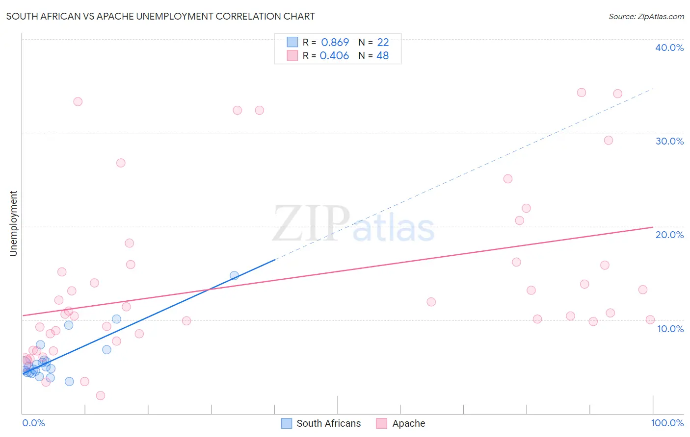 South African vs Apache Unemployment