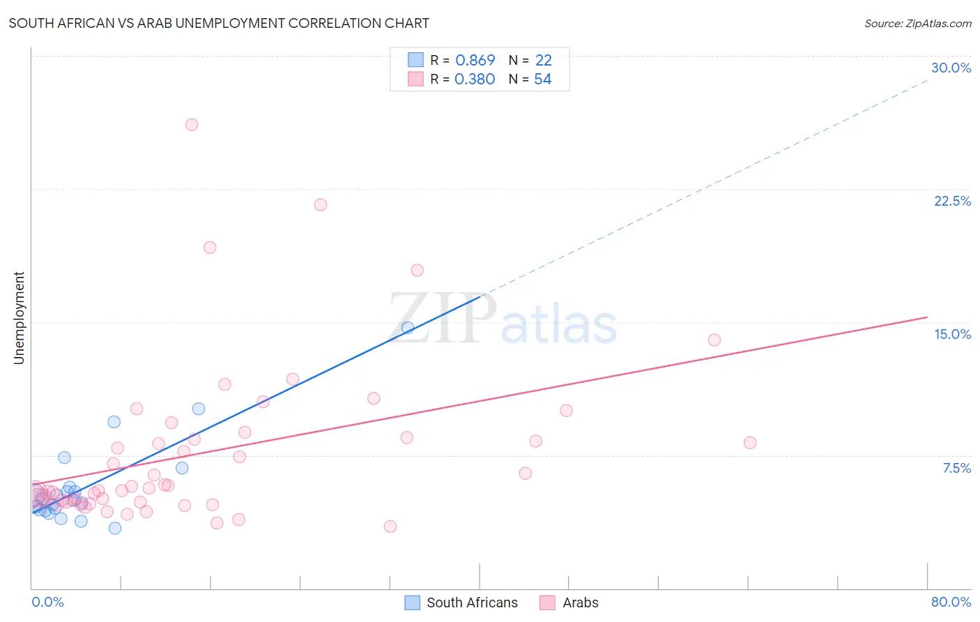 South African vs Arab Unemployment