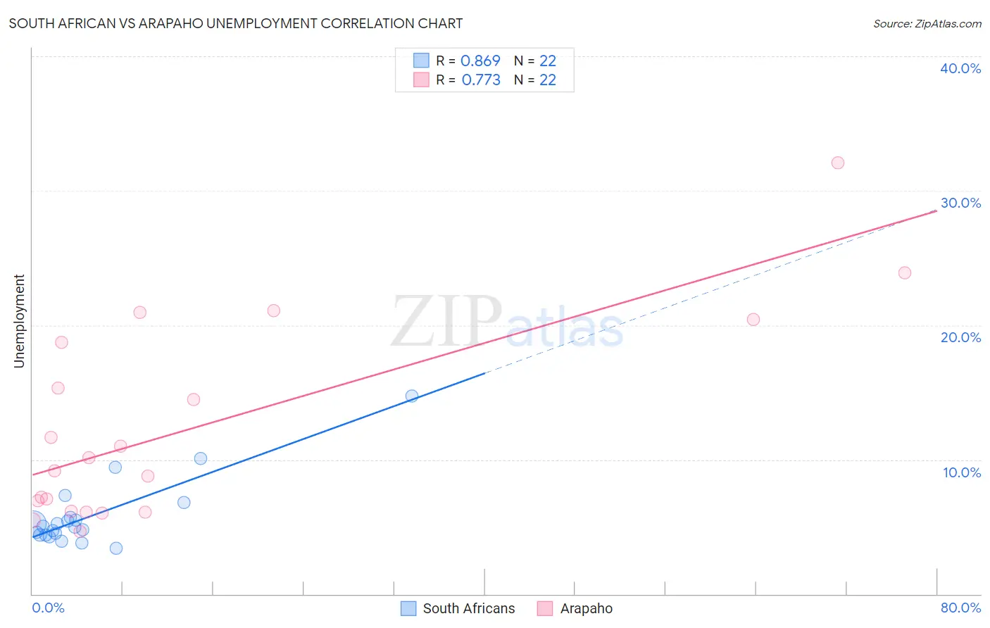 South African vs Arapaho Unemployment