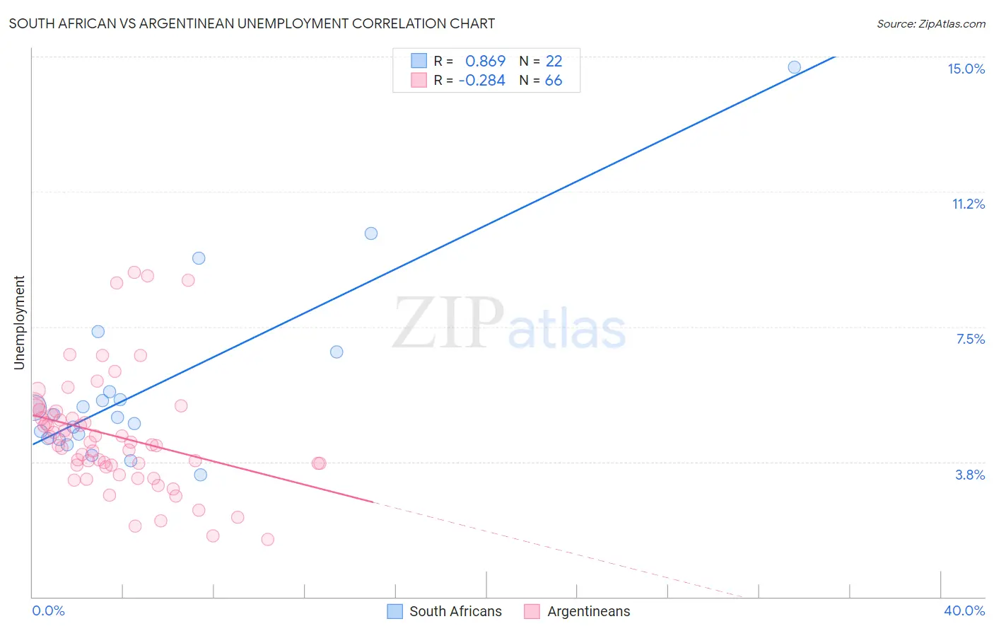South African vs Argentinean Unemployment