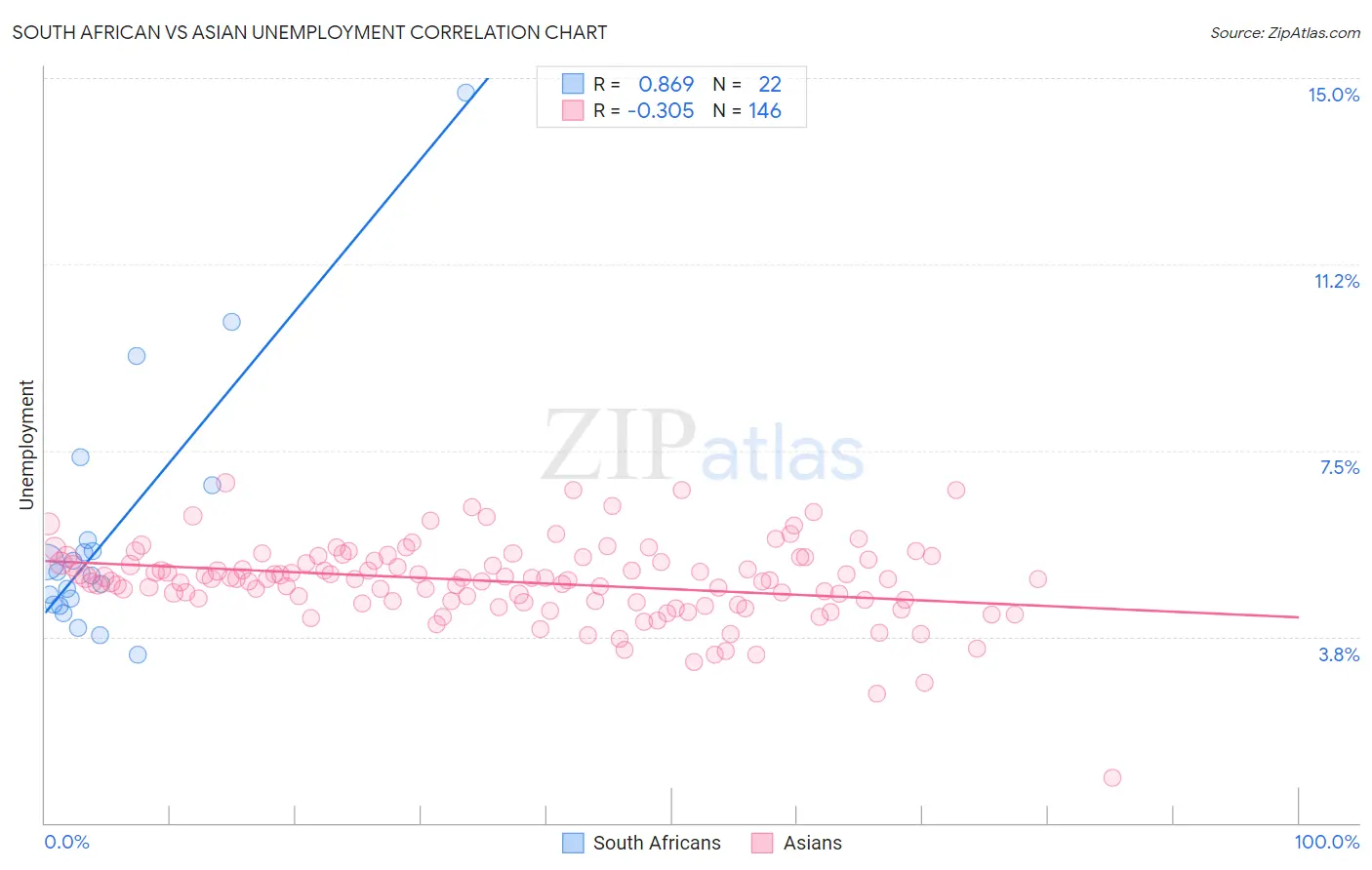 South African vs Asian Unemployment