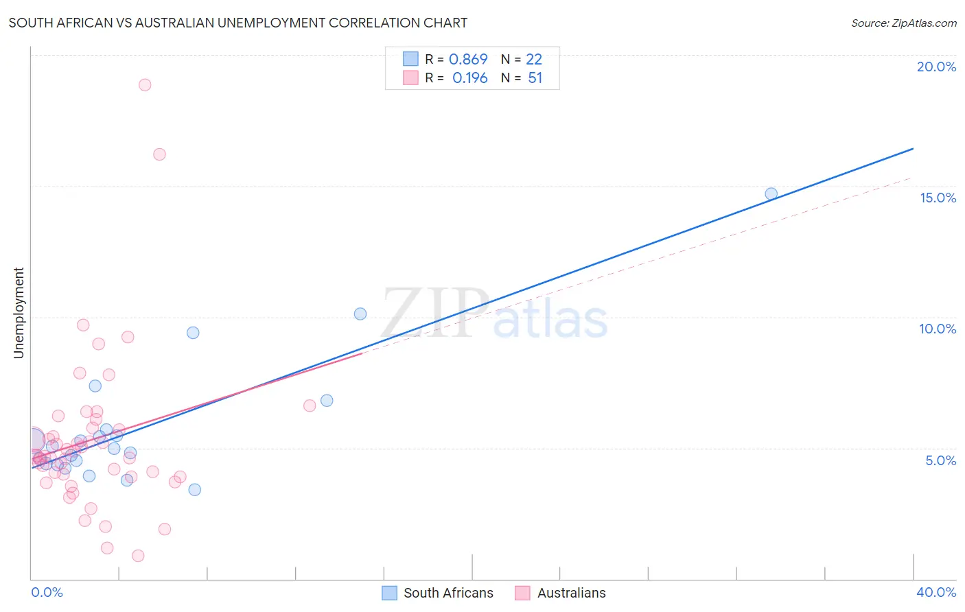 South African vs Australian Unemployment