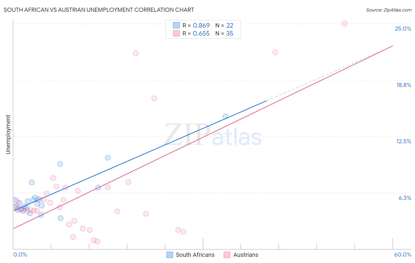 South African vs Austrian Unemployment