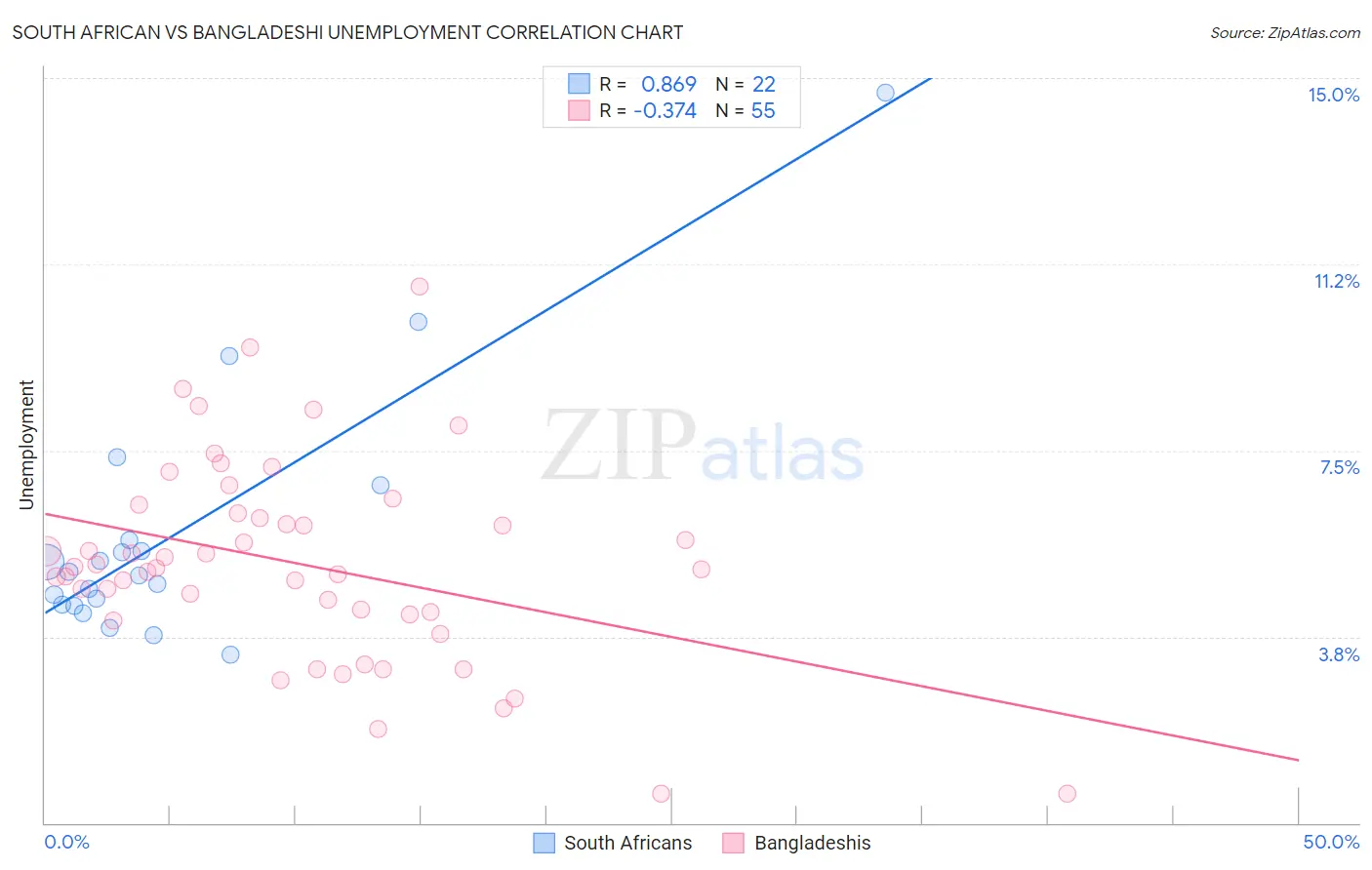 South African vs Bangladeshi Unemployment