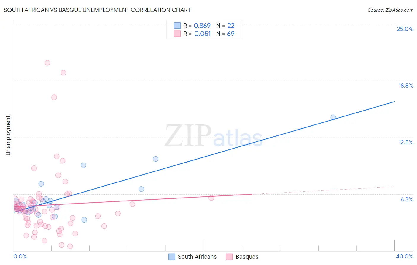 South African vs Basque Unemployment