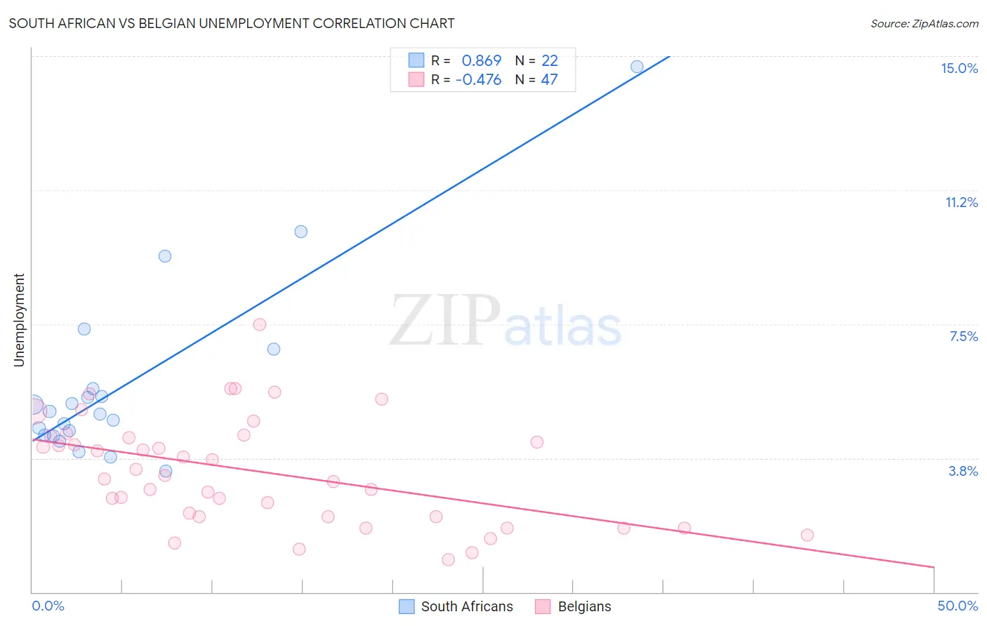 South African vs Belgian Unemployment