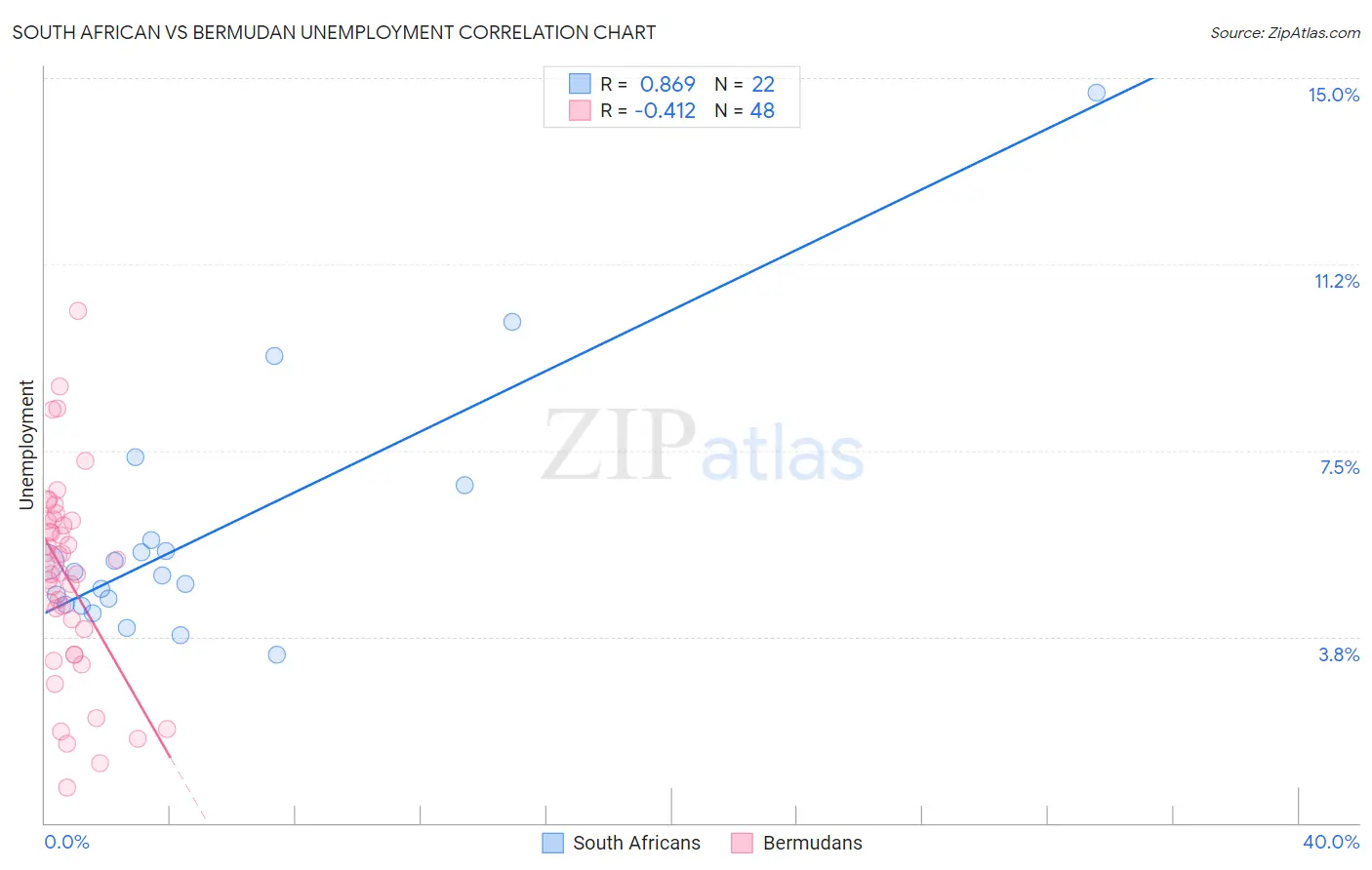 South African vs Bermudan Unemployment