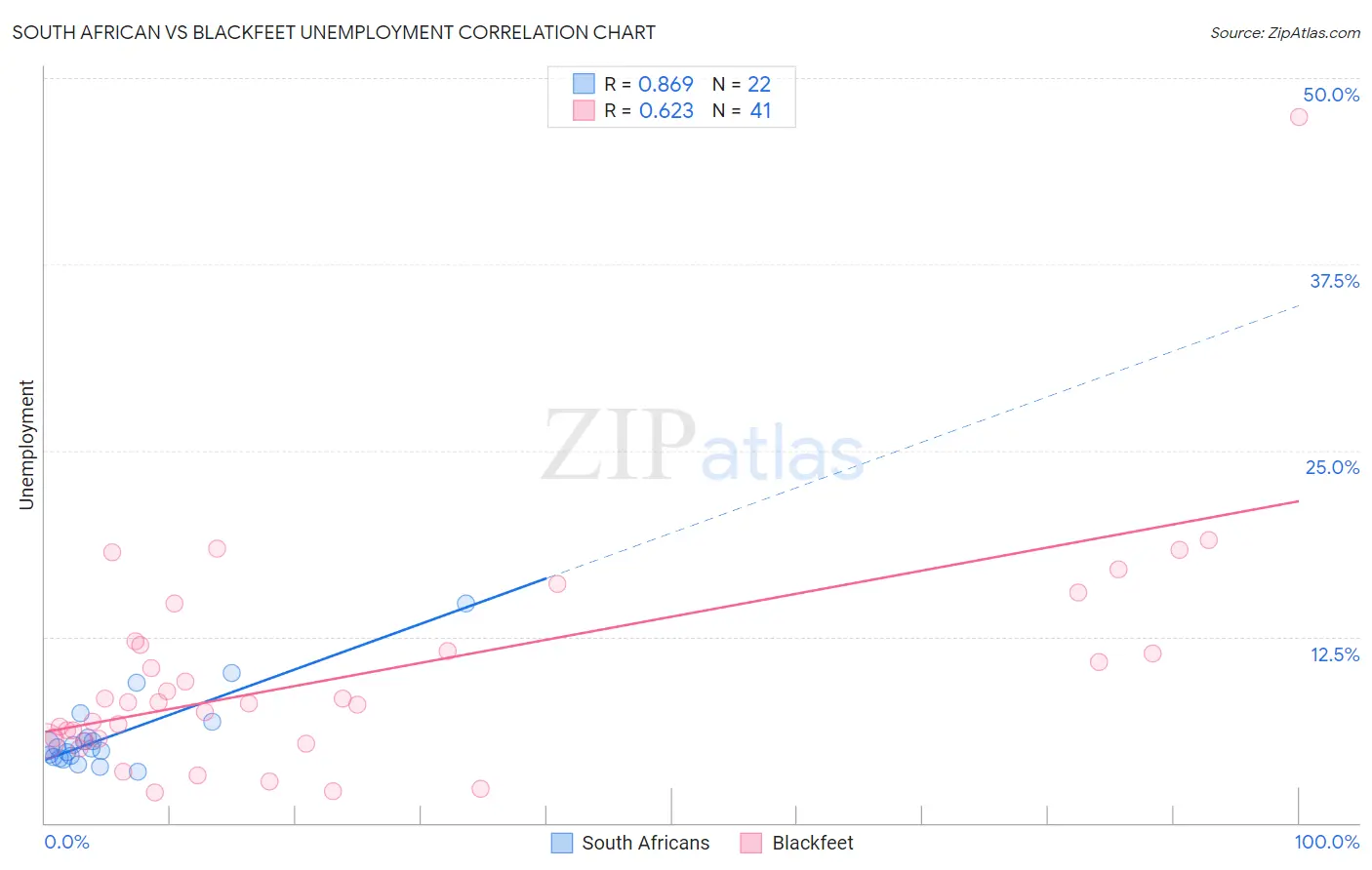 South African vs Blackfeet Unemployment