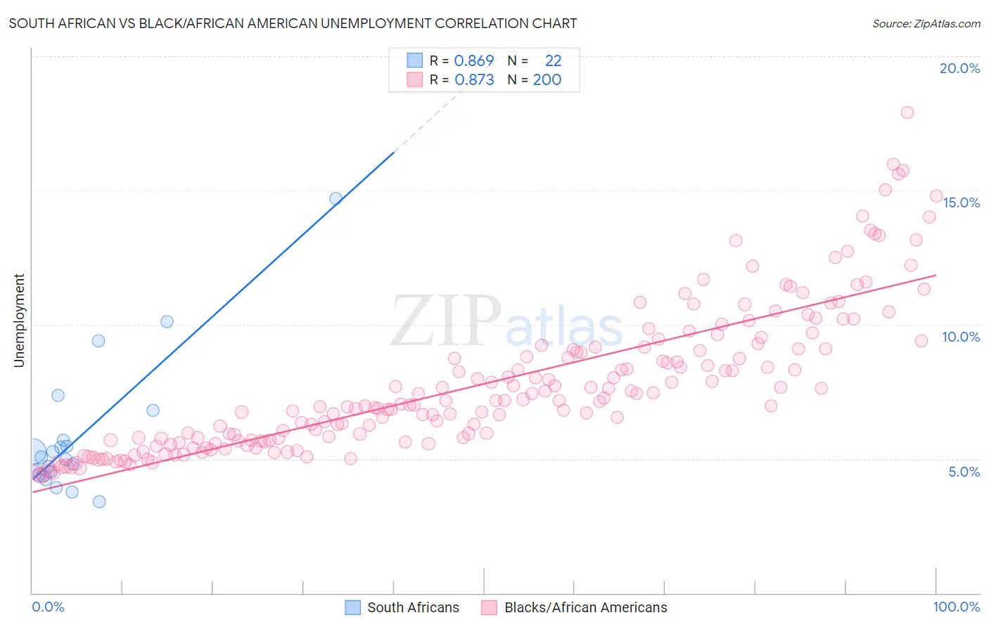 South African vs Black/African American Unemployment