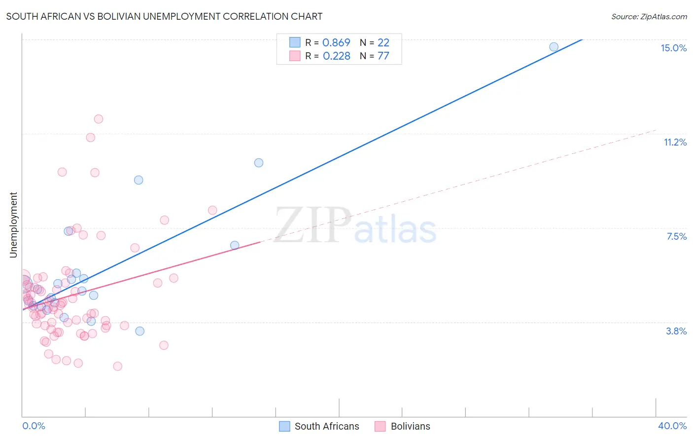 South African vs Bolivian Unemployment